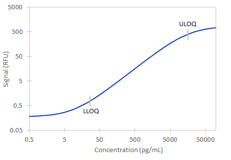 Simple Plex Mouse CXCL12/SDF-1 alpha  Assay Standard Curve